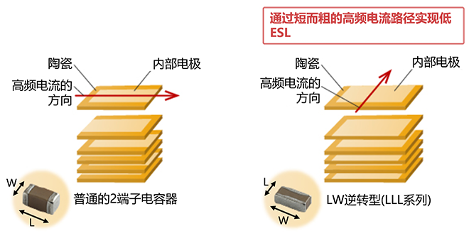 普通獨(dú)石陶瓷電容器（左）與LW逆轉(zhuǎn)電容器（右）的結(jié)構(gòu)